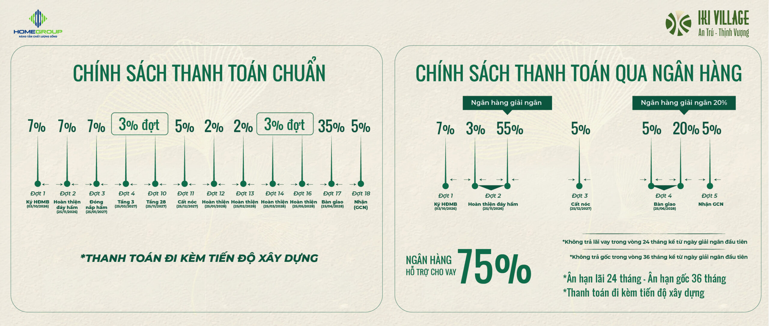 Chính sách thanh toán dự án IKI Village với tiến độ linh hoạt, hỗ trợ vay ngân hàng đến 75%, ân hạn lãi 24 tháng và ân hạn gốc 36 tháng